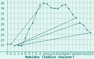 Courbe de l'humidex pour Rimnicu Vilcea