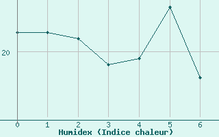 Courbe de l'humidex pour Giresun