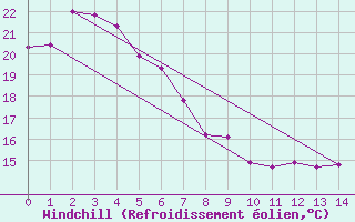 Courbe du refroidissement olien pour Redland (Alexandra Hills) 