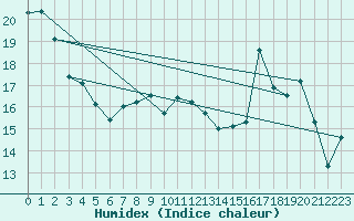 Courbe de l'humidex pour Berens River CS , Man.