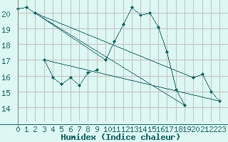 Courbe de l'humidex pour Alfeld