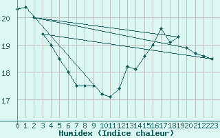 Courbe de l'humidex pour Cap de la Hve (76)