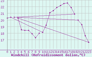 Courbe du refroidissement olien pour Saint-Jean-de-Liversay (17)