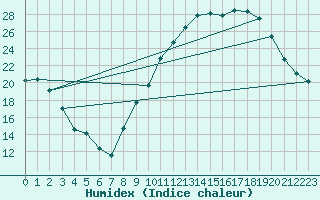 Courbe de l'humidex pour Mcon (71)