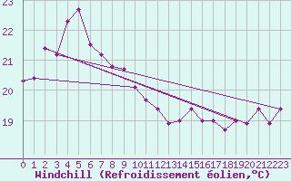 Courbe du refroidissement olien pour Yakushima