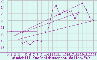 Courbe du refroidissement olien pour Ste (34)