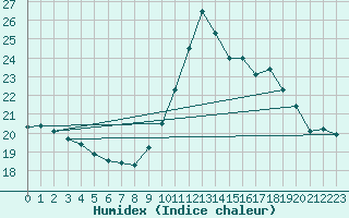 Courbe de l'humidex pour Frontenay (79)