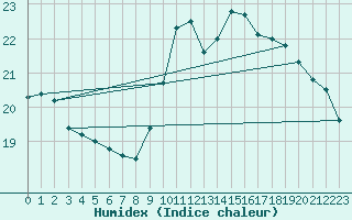 Courbe de l'humidex pour Biarritz (64)