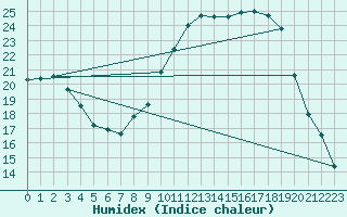 Courbe de l'humidex pour Jussy (02)