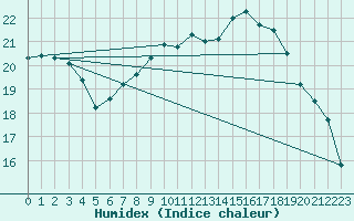 Courbe de l'humidex pour Villacoublay (78)