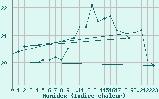 Courbe de l'humidex pour Pointe de Chemoulin (44)