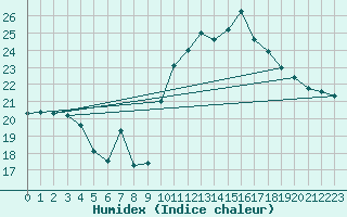 Courbe de l'humidex pour Ambrieu (01)