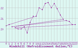 Courbe du refroidissement olien pour Gibraltar (UK)