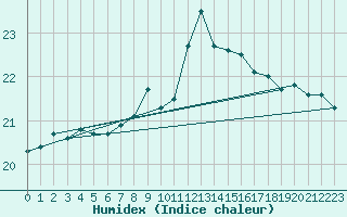 Courbe de l'humidex pour Isle Of Portland