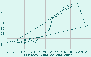 Courbe de l'humidex pour Ernage (Be)