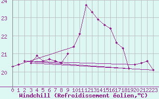 Courbe du refroidissement olien pour Toulon (83)