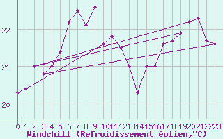 Courbe du refroidissement olien pour Santa Marta