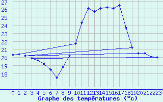 Courbe de tempratures pour Galati