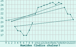 Courbe de l'humidex pour Brive-Souillac (19)