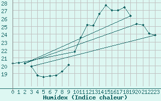 Courbe de l'humidex pour Bourg-Saint-Andol (07)