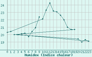 Courbe de l'humidex pour Ebnat-Kappel