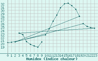 Courbe de l'humidex pour Muret (31)