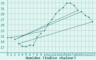 Courbe de l'humidex pour Charleville-Mzires / Mohon (08)