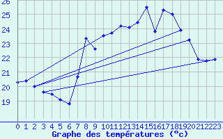 Courbe de tempratures pour Cap Pertusato (2A)