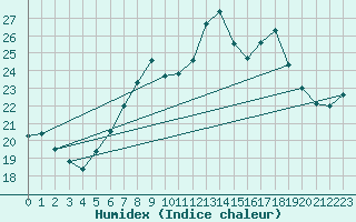 Courbe de l'humidex pour Neuchatel (Sw)