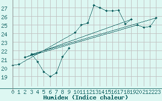 Courbe de l'humidex pour Dunkerque (59)