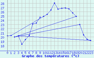 Courbe de tempratures pour Roth