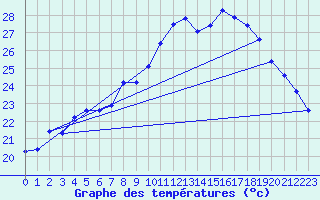 Courbe de tempratures pour Les Pennes-Mirabeau (13)