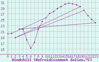 Courbe du refroidissement olien pour Grenoble/St-Etienne-St-Geoirs (38)