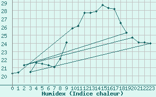 Courbe de l'humidex pour Le Puy - Loudes (43)