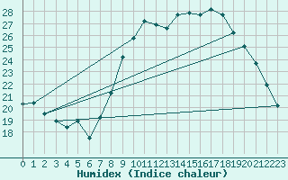 Courbe de l'humidex pour Issoudun (36)