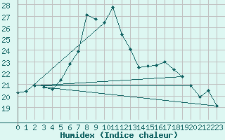 Courbe de l'humidex pour Lauwersoog Aws