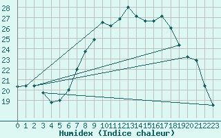 Courbe de l'humidex pour Boscombe Down