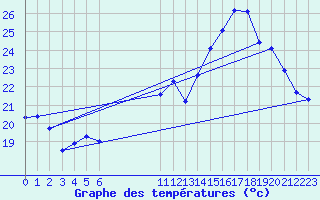 Courbe de tempratures pour Jan (Esp)