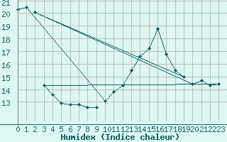 Courbe de l'humidex pour Sain-Bel (69)