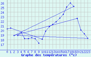 Courbe de tempratures pour Ruffiac (47)