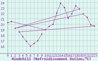 Courbe du refroidissement olien pour Tours (37)