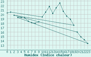 Courbe de l'humidex pour Bannalec (29)