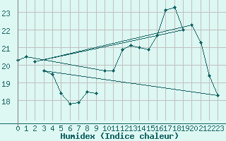 Courbe de l'humidex pour Alenon (61)