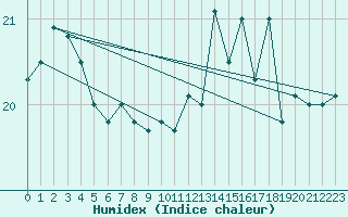 Courbe de l'humidex pour Ile de Groix (56)