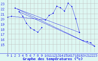 Courbe de tempratures pour Saclas (91)