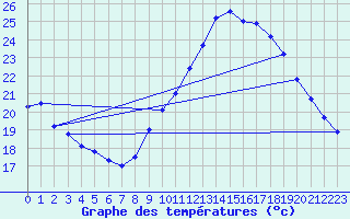Courbe de tempratures pour Leucate (11)
