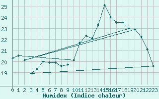 Courbe de l'humidex pour Biscarrosse (40)