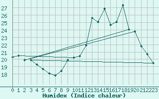 Courbe de l'humidex pour Lignerolles (03)