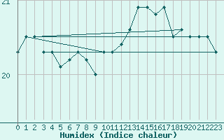 Courbe de l'humidex pour Leucate (11)