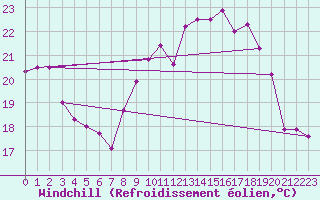 Courbe du refroidissement olien pour Rochefort Saint-Agnant (17)